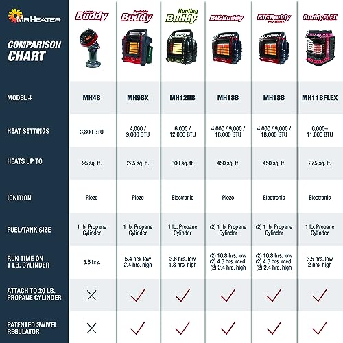 Mr. Heater 18,000 BTU Big Buddy Pro Series Portable Propane Heater