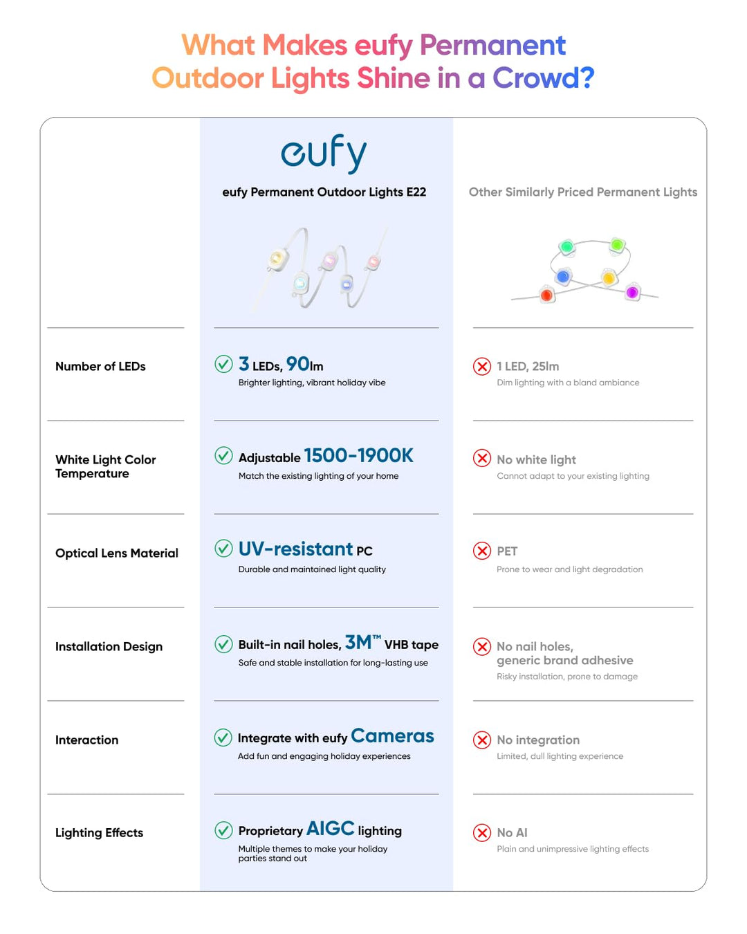 eufy Permanent Outdoor Lights E22, 50ft with 30 Triple-LED Lights, Smart RGBWW Christmas Lights, Daily and Holiday, IP67 Waterproof, AI Lighting Themes for Christmas Decorations, Links with Cameras