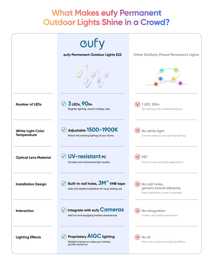 eufy Permanent Outdoor Lights E22, 50ft with 30 Triple-LED Lights, Smart RGBWW Christmas Lights, Daily and Holiday, IP67 Waterproof, AI Lighting Themes for Christmas Decorations, Links with Cameras